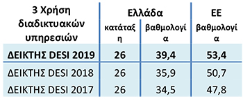 χρήση ψηφιακών υπηρεσιών