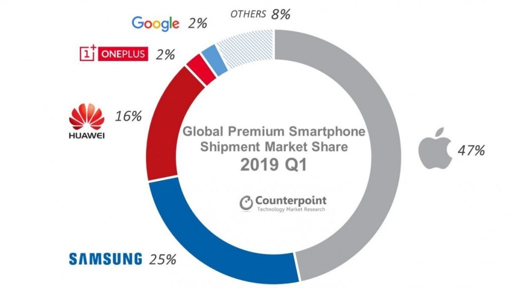 premium smartphone q1 2019