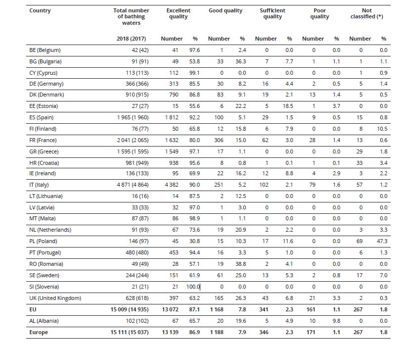 costal bathing areas