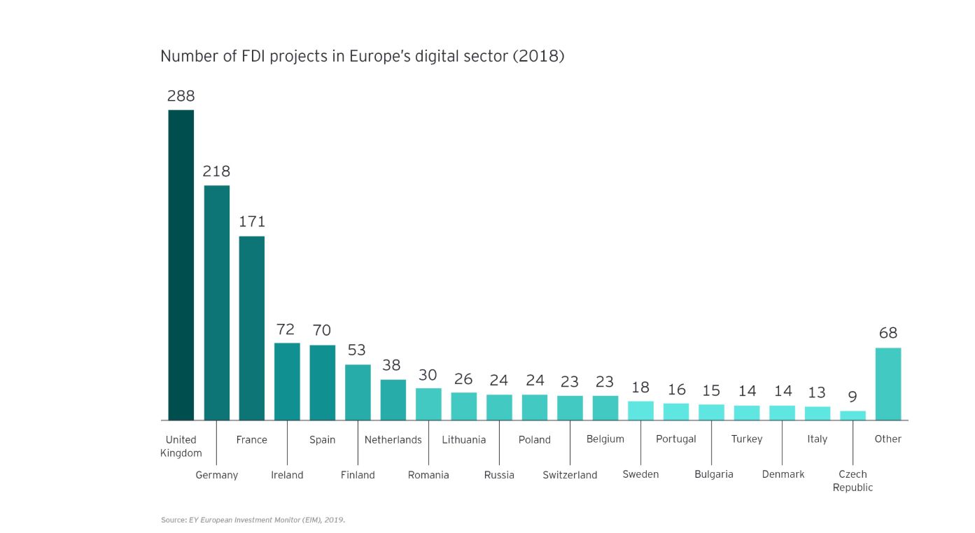 fdi projects