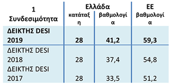 συνδεσιμότητα