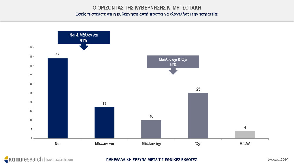 Δημοσκόπηση