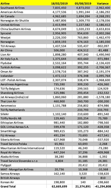 airlines capacity reduction Boeing 737 