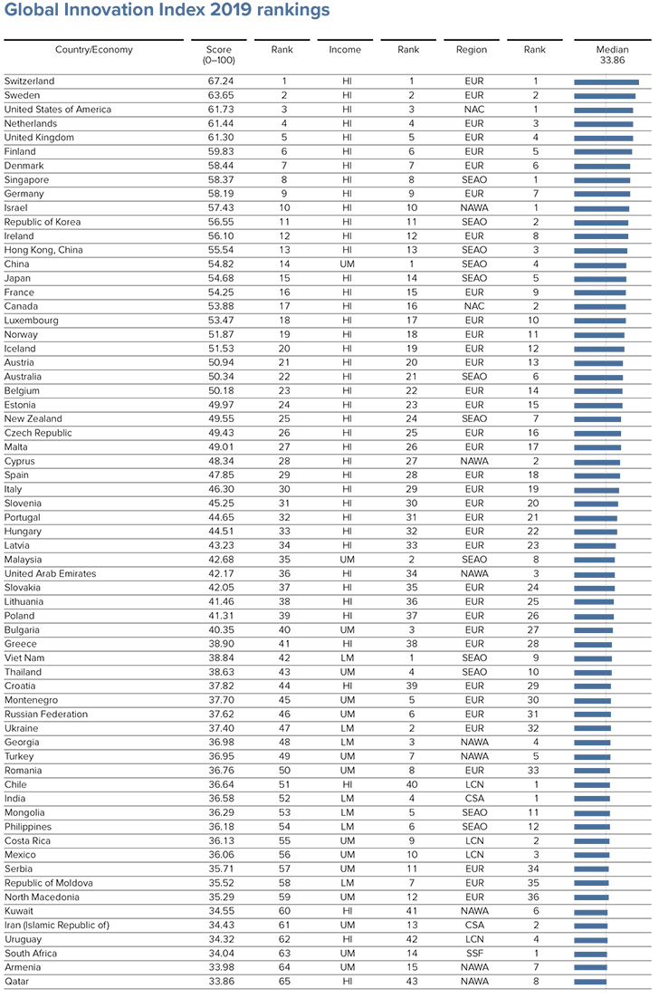 global innovation index 2019