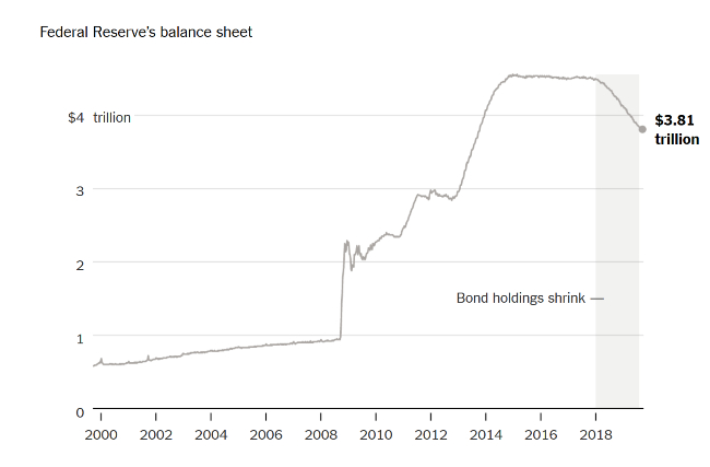 Fed - balance