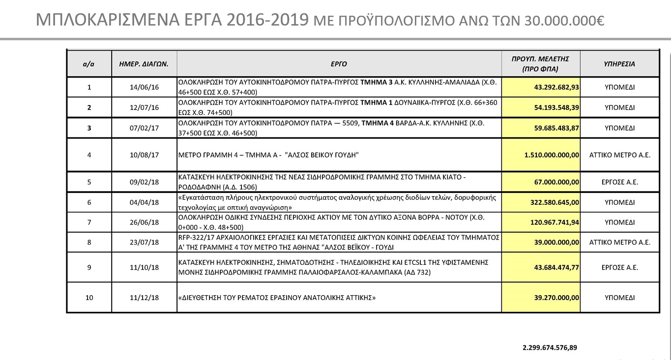 Μπλοκαρισμένα έργα