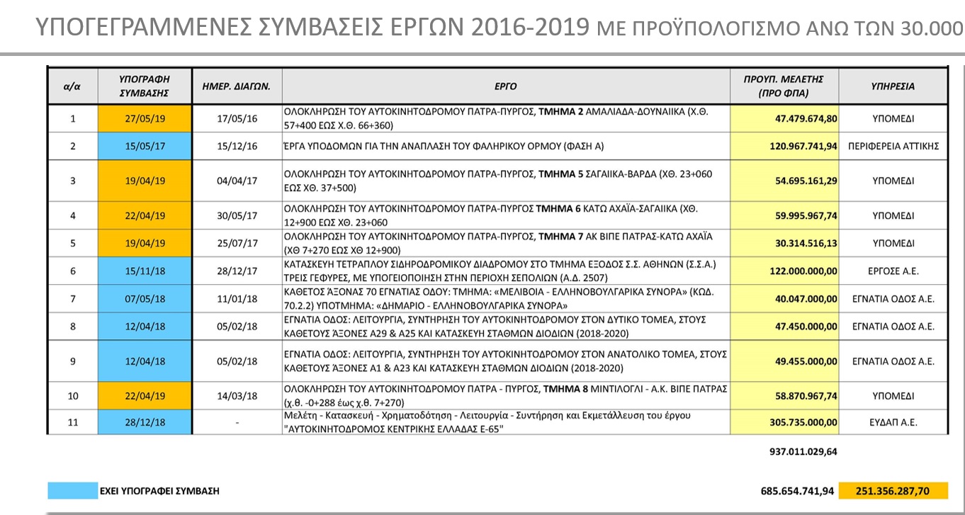 Μπλοκαρισμένα έργα