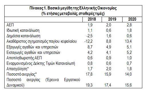 Ελληνικό - ΑΕΠ