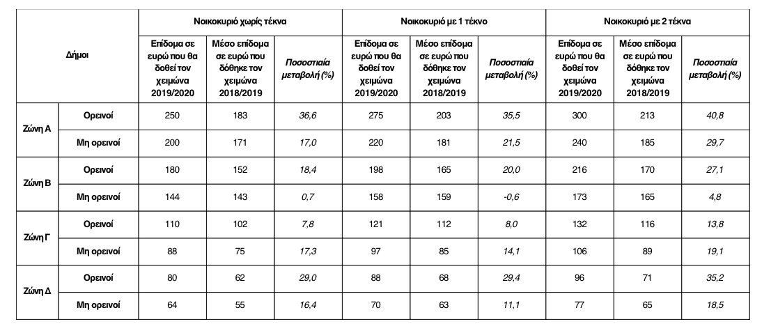 Πετρέλαιο