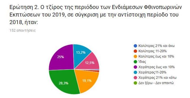 τζίρος