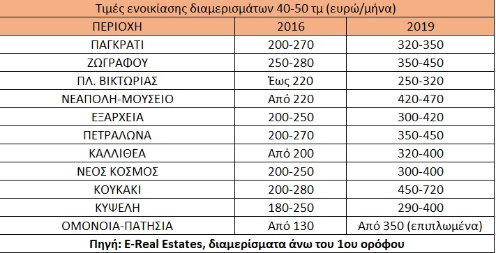 Τιμές διαμερισμάτων