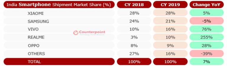 india smartphone sales 