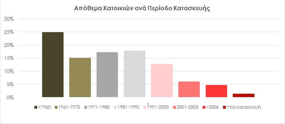 Κατοικίες