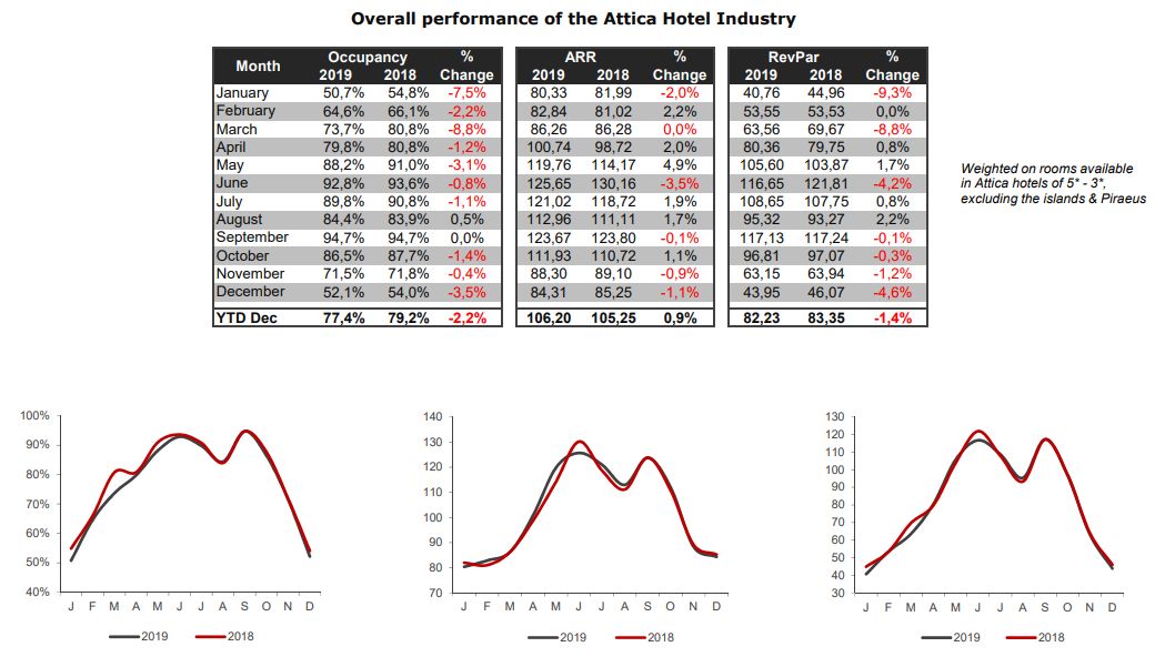overall performance hotels athens