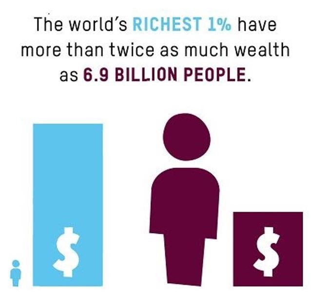 To πλουσιότερο 1% του πλανήτη έχει διπλάσιο πλούτο από 6,9 δισ. ανθρώπους