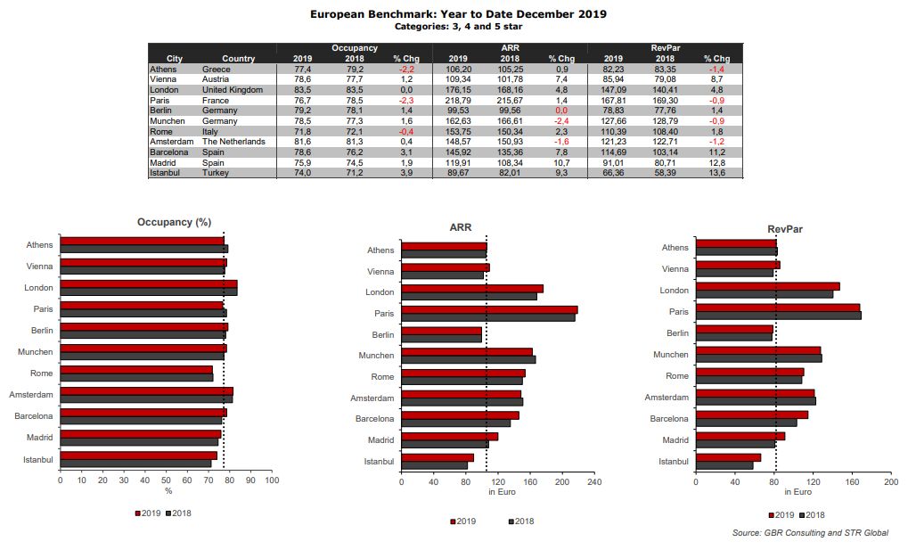 revpar hotels athens 2019