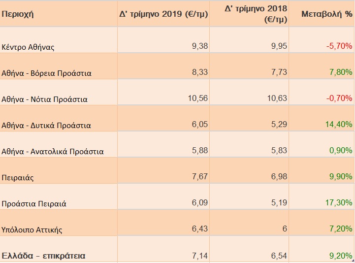 Τιμές ενοικίων Αττική