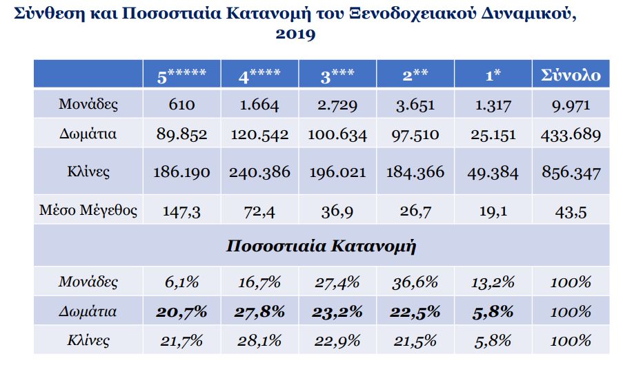 πενταστερα ξενοδοχεία δωμάτια