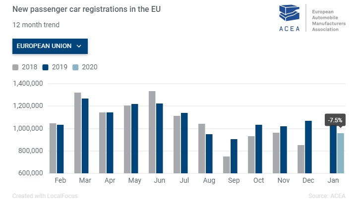 Πωλήσεις νέων αυτοκινήτων στην Ευρώτη, Ιανουάριος 2020