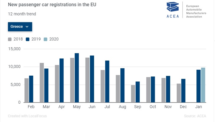 Πωλήσεις νέων αυτοκινήτων στην Ελλάδα, Ιανουάριος 2020