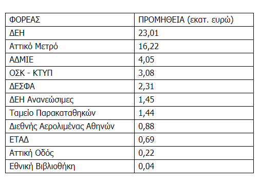 Εγγυήσεις