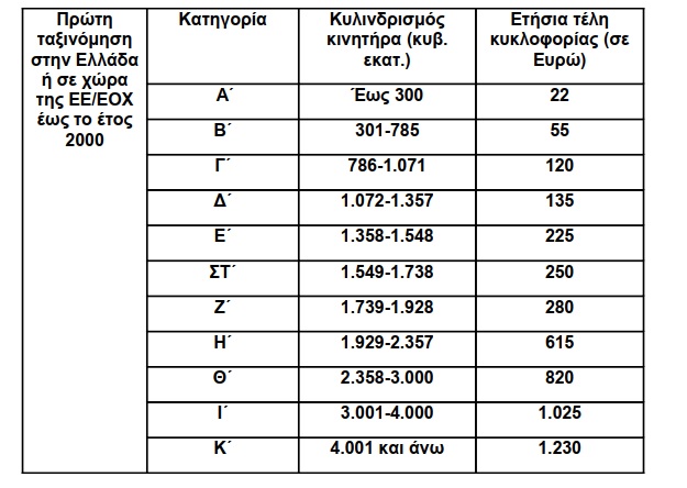 Πίνακας τελών κυκλοφορίας 2021