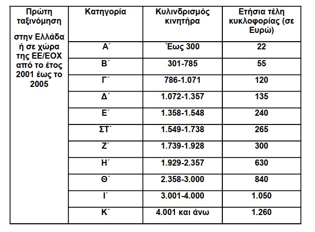 Πίνακας τελών κυκλοφορίας 2021