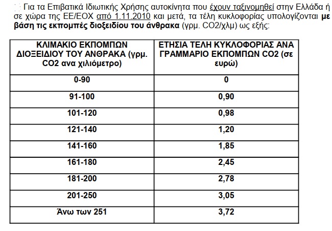 Πίνακας τελών κυκλοφορίας 2021