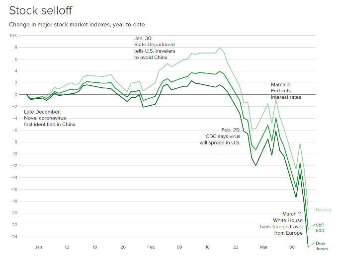 Sell off