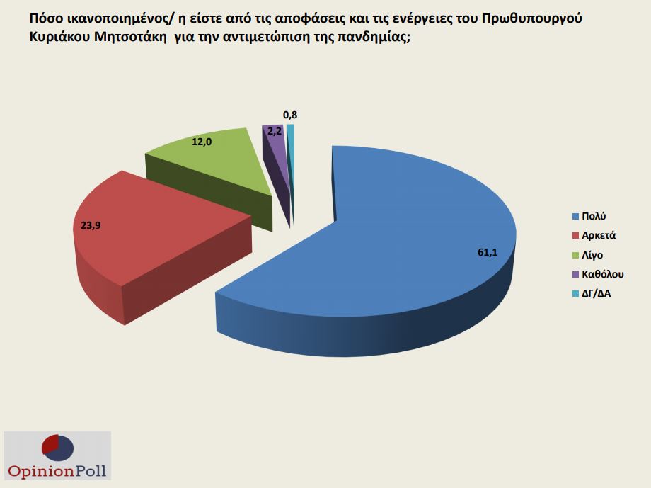 Αποφάσεις Μητσοτάκη - Opinion Poll