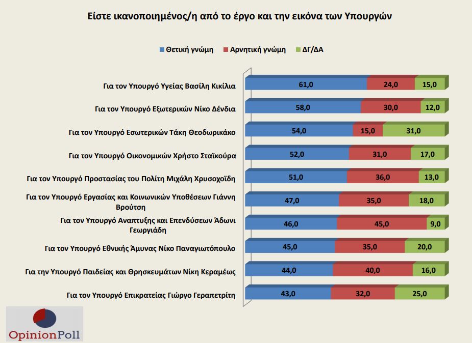 Εικόνα Υπουργών - Opinion Poll