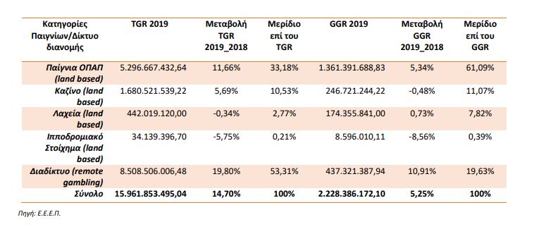 Στοιχεία Τυχερών Παιγνίων 2019