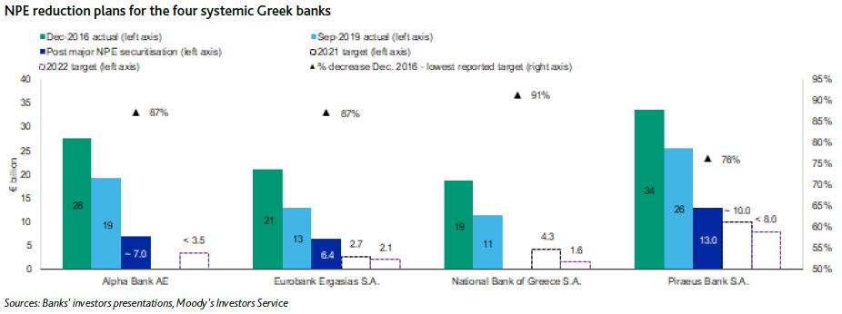 greek-banks-pinakas-moody's