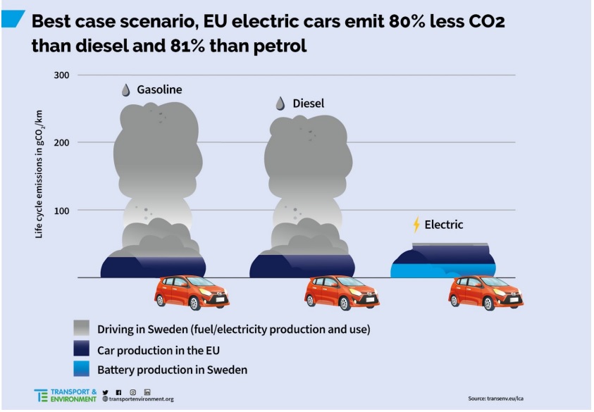 electric Cars Best Case CO2 emissions