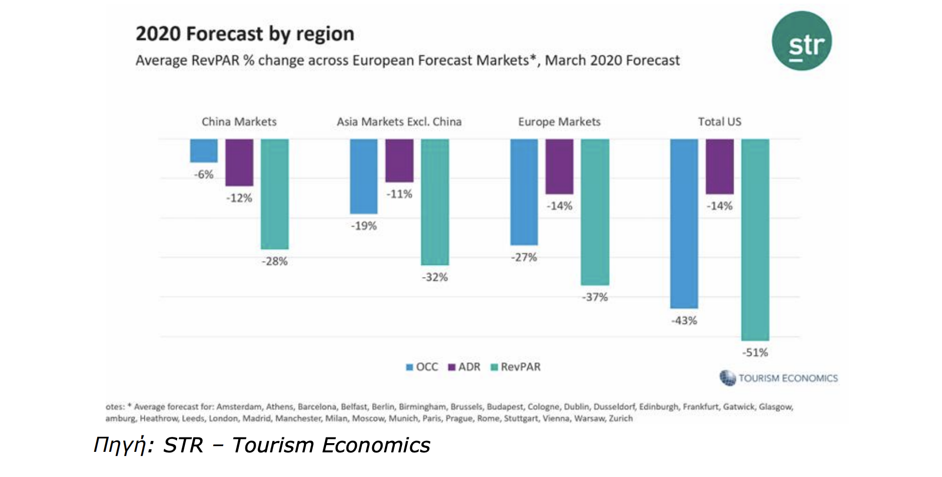 revpar decline european markets