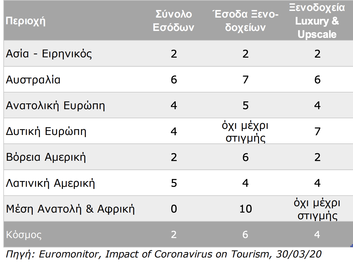 ανάκαμψη προηγούμενες κρίσεις