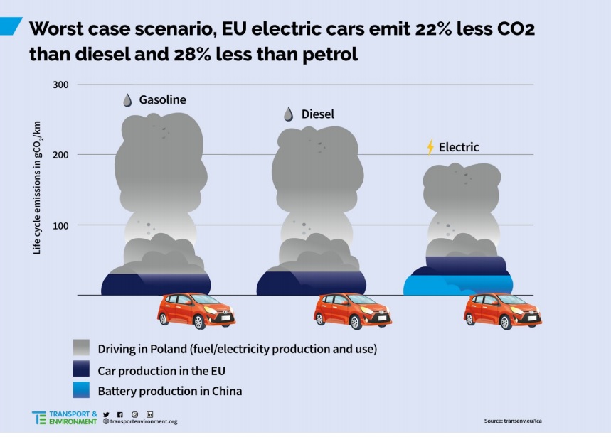 Electric Cars CO2