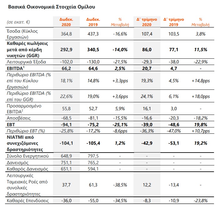 Intralot αποτελέσματα 2020 