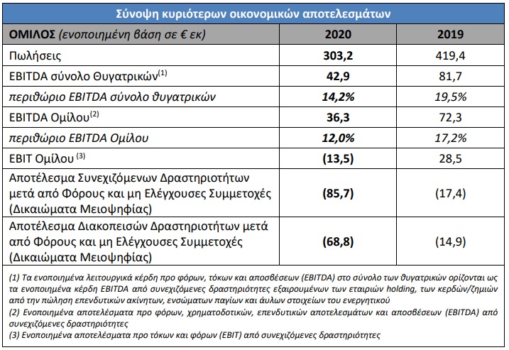 Αποτελέσματα MIG 2020