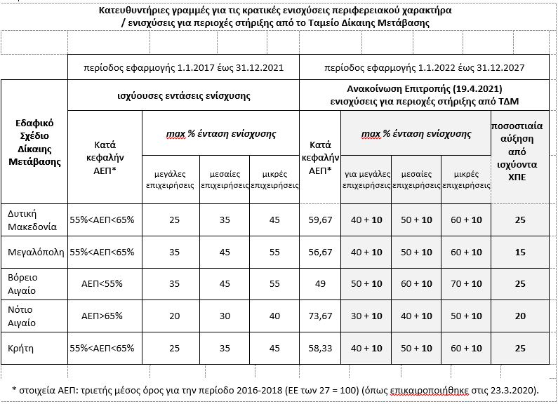 κρατικές ενισχύσεις