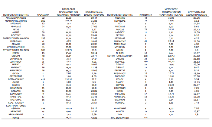 Γεωγραφική κατανομή κρουσμάτων κορονοϊού στην Ελλάδα
