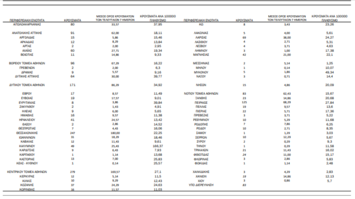 Γεωγραφική κατανομή κρουσμάτων κορονοϊού στην Ελλάδα