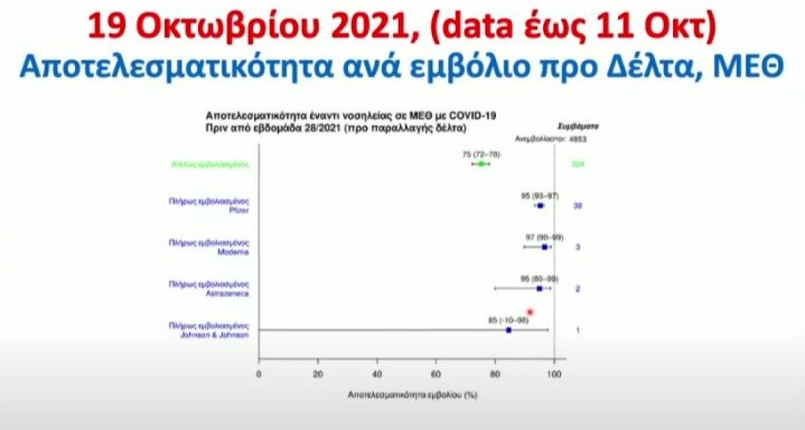 Ανακοινώσεις Τσιόδρα: 11 φορές πιο ασφαλείς απέναντι στον θάνατο οι εμβολιασμένοι - Έχουμε αποφύγει 8.400 θανάτους (vid)