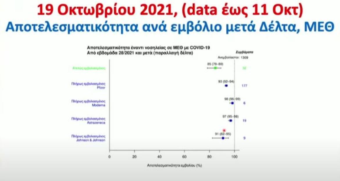 Ανακοινώσεις Τσιόδρα: 11 φορές πιο ασφαλείς απέναντι στον θάνατο οι εμβολιασμένοι - Έχουμε αποφύγει 8.400 θανάτους (vid)