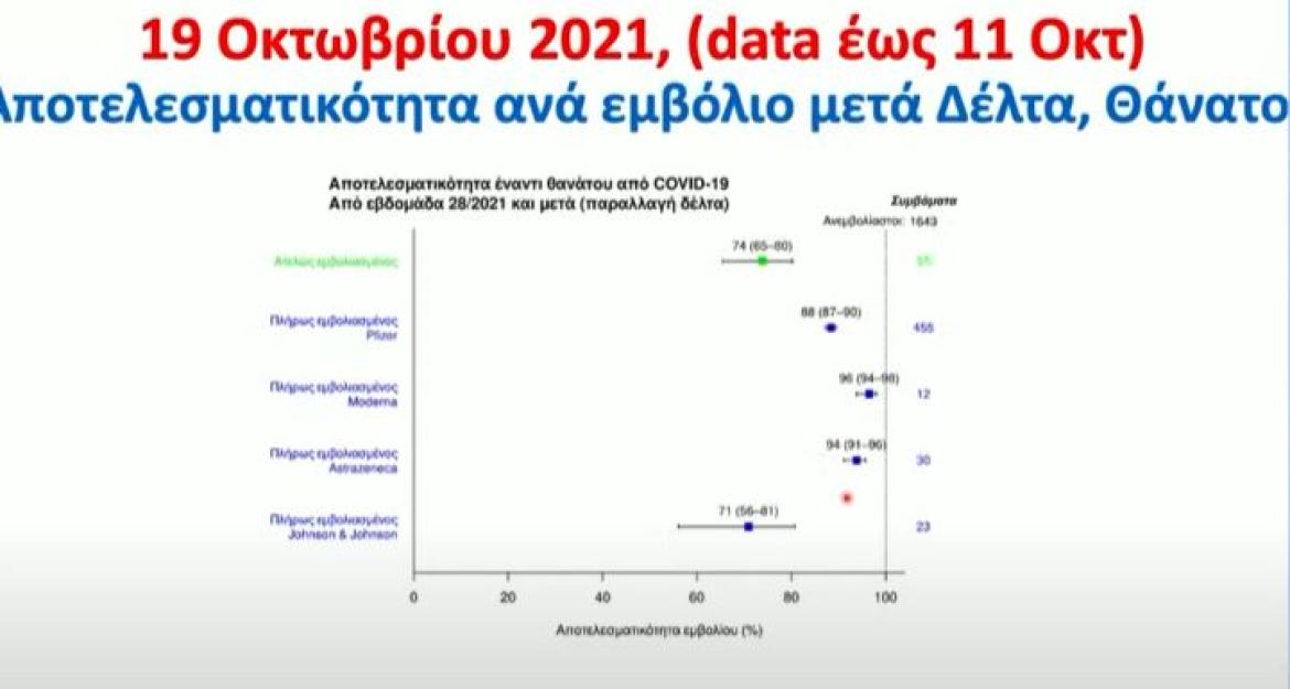 Ανακοινώσεις Τσιόδρα: 11 φορές πιο ασφαλείς απέναντι στον θάνατο οι εμβολιασμένοι - Έχουμε αποφύγει 8.400 θανάτους (vid)