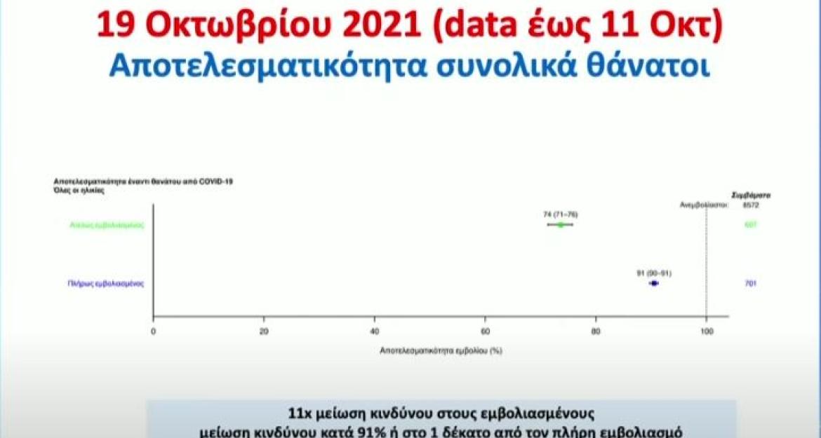 Ανακοινώσεις Τσιόδρα: 11 φορές πιο ασφαλείς απέναντι στον θάνατο οι εμβολιασμένοι - Έχουμε αποφύγει 8.400 θανάτους (vid)