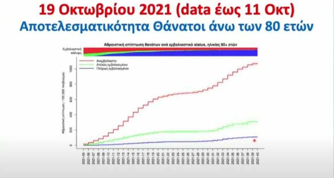 Ανακοινώσεις Τσιόδρα: 11 φορές πιο ασφαλείς απέναντι στον θάνατο οι εμβολιασμένοι - Έχουμε αποφύγει 8.400 θανάτους (vid)