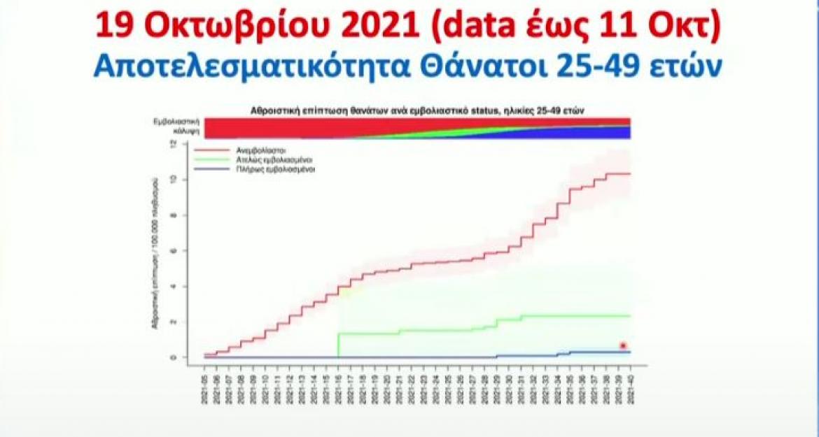 Ανακοινώσεις Τσιόδρα: 11 φορές πιο ασφαλείς απέναντι στον θάνατο οι εμβολιασμένοι - Έχουμε αποφύγει 8.400 θανάτους (vid)