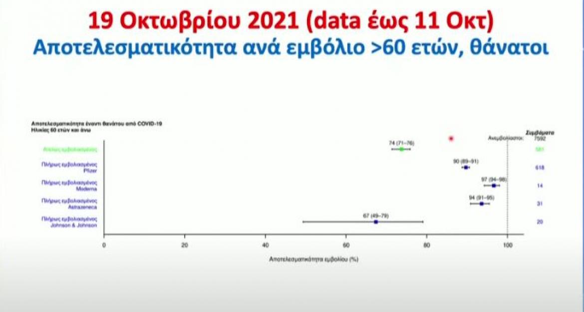Ανακοινώσεις Τσιόδρα: 11 φορές πιο ασφαλείς απέναντι στον θάνατο οι εμβολιασμένοι - Έχουμε αποφύγει 8.400 θανάτους (vid)