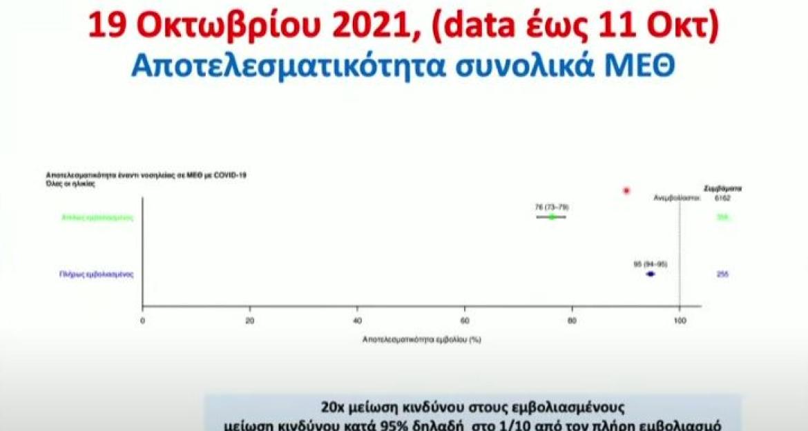 Ανακοινώσεις Τσιόδρα: 11 φορές πιο ασφαλείς απέναντι στον θάνατο οι εμβολιασμένοι - Έχουμε αποφύγει 8.400 θανάτους (vid)